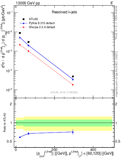 Plot of top.pout in 13000 GeV pp collisions