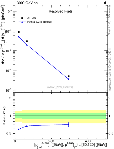 Plot of top.pout in 13000 GeV pp collisions