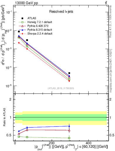 Plot of top.pout in 13000 GeV pp collisions