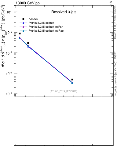 Plot of top.pout in 13000 GeV pp collisions