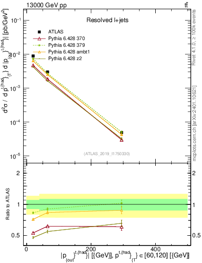 Plot of top.pout in 13000 GeV pp collisions