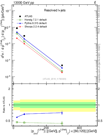 Plot of top.pout in 13000 GeV pp collisions