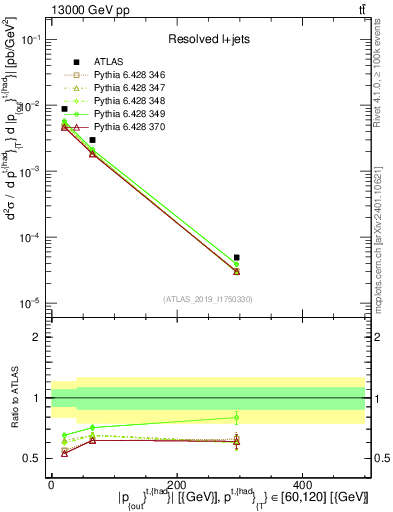 Plot of top.pout in 13000 GeV pp collisions