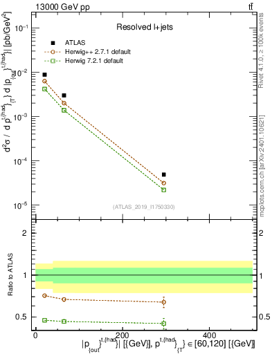 Plot of top.pout in 13000 GeV pp collisions