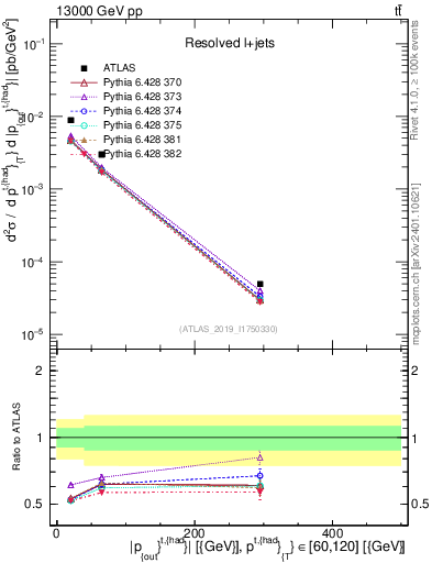 Plot of top.pout in 13000 GeV pp collisions