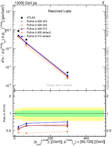 Plot of top.pout in 13000 GeV pp collisions