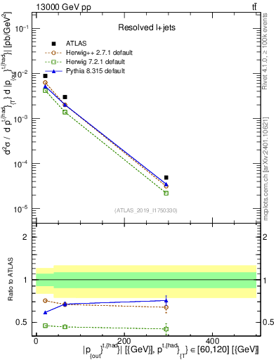 Plot of top.pout in 13000 GeV pp collisions