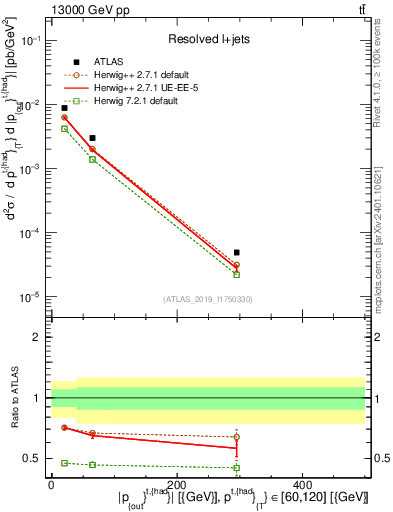 Plot of top.pout in 13000 GeV pp collisions