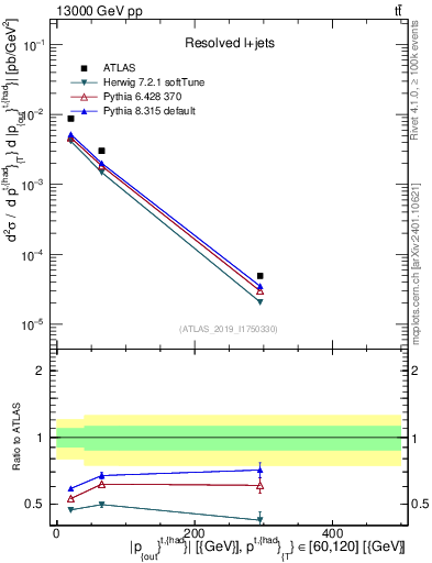 Plot of top.pout in 13000 GeV pp collisions