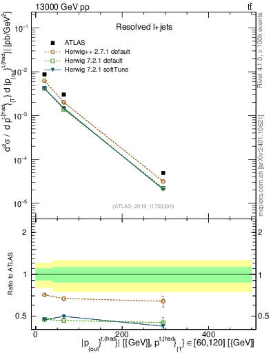 Plot of top.pout in 13000 GeV pp collisions