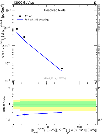 Plot of top.pout in 13000 GeV pp collisions