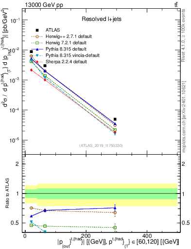 Plot of top.pout in 13000 GeV pp collisions