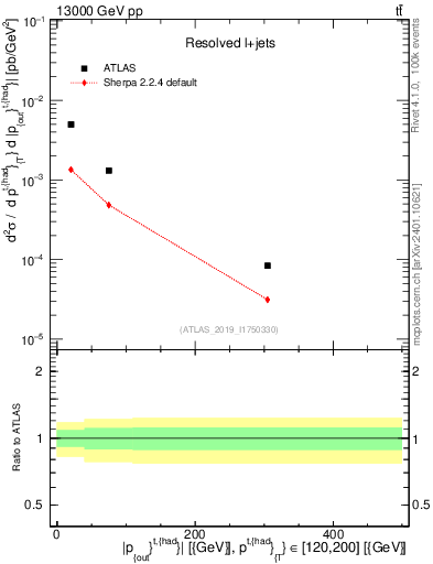 Plot of top.pout in 13000 GeV pp collisions