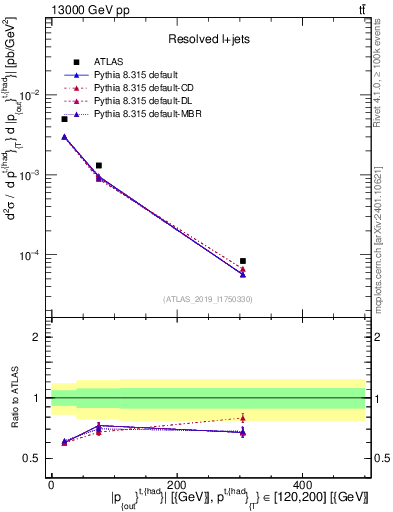 Plot of top.pout in 13000 GeV pp collisions