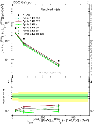 Plot of top.pout in 13000 GeV pp collisions