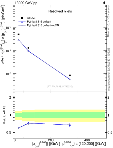 Plot of top.pout in 13000 GeV pp collisions