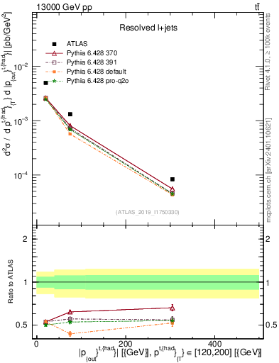 Plot of top.pout in 13000 GeV pp collisions