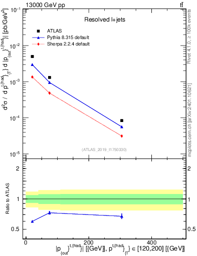 Plot of top.pout in 13000 GeV pp collisions