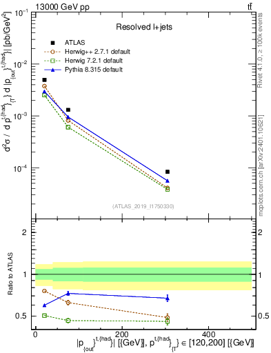 Plot of top.pout in 13000 GeV pp collisions