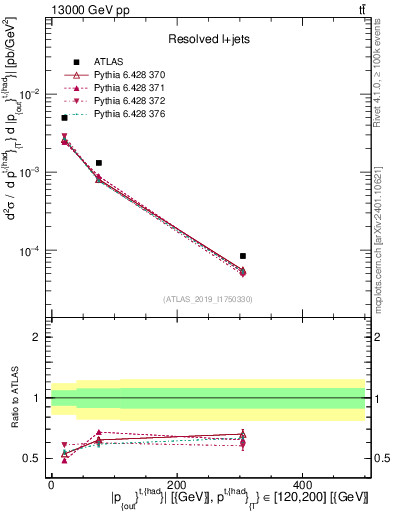 Plot of top.pout in 13000 GeV pp collisions
