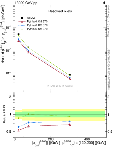Plot of top.pout in 13000 GeV pp collisions
