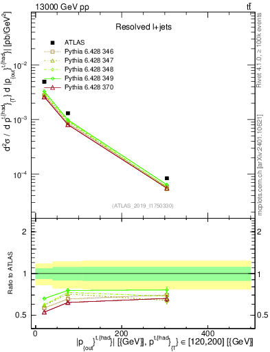 Plot of top.pout in 13000 GeV pp collisions
