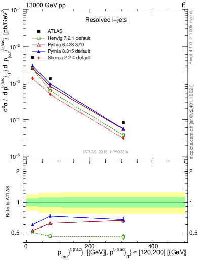 Plot of top.pout in 13000 GeV pp collisions