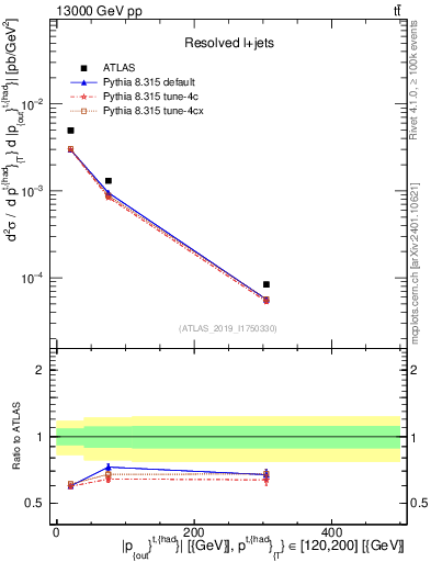 Plot of top.pout in 13000 GeV pp collisions