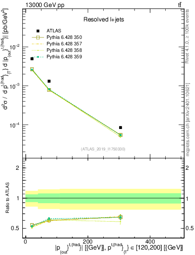 Plot of top.pout in 13000 GeV pp collisions