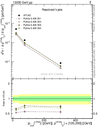 Plot of top.pout in 13000 GeV pp collisions