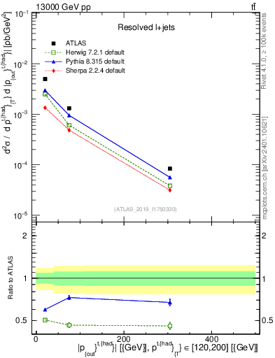 Plot of top.pout in 13000 GeV pp collisions