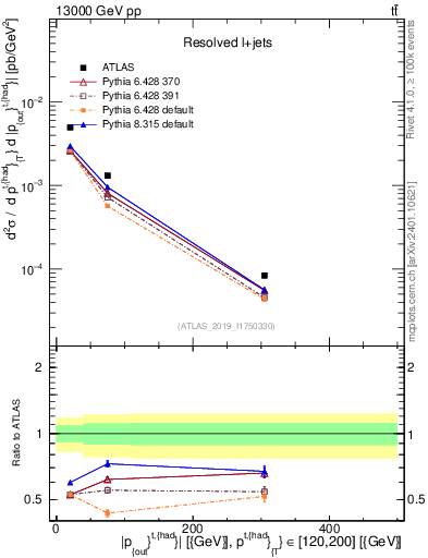 Plot of top.pout in 13000 GeV pp collisions