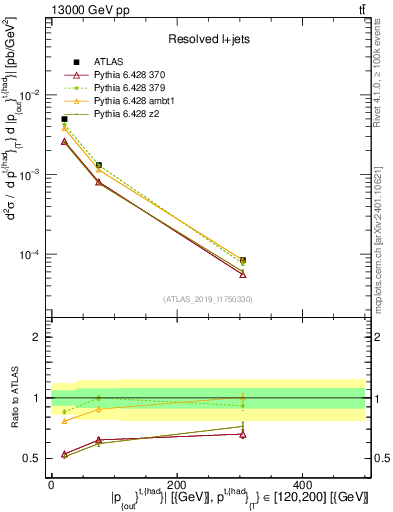 Plot of top.pout in 13000 GeV pp collisions