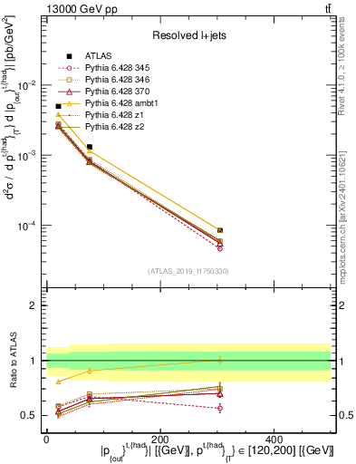 Plot of top.pout in 13000 GeV pp collisions