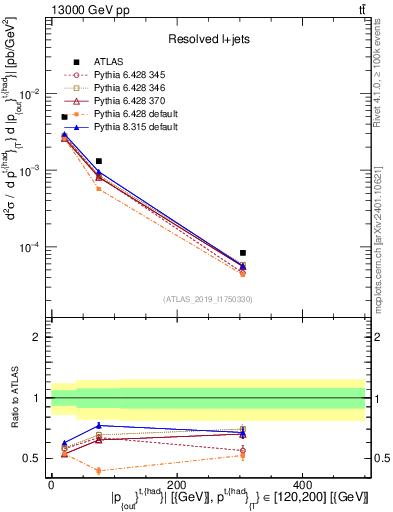 Plot of top.pout in 13000 GeV pp collisions