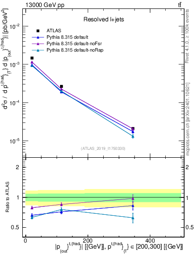Plot of top.pout in 13000 GeV pp collisions