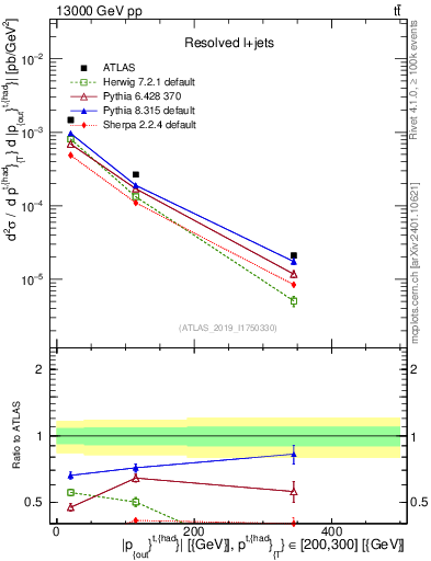 Plot of top.pout in 13000 GeV pp collisions