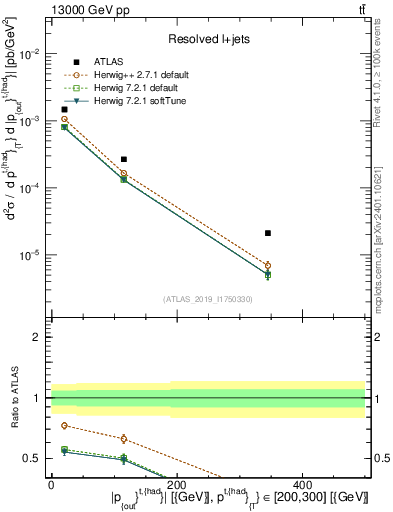 Plot of top.pout in 13000 GeV pp collisions