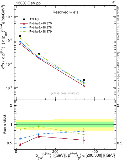 Plot of top.pout in 13000 GeV pp collisions