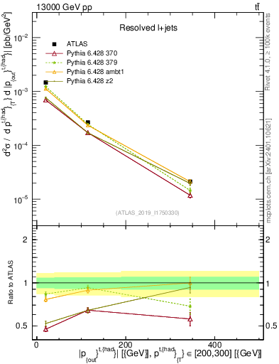Plot of top.pout in 13000 GeV pp collisions