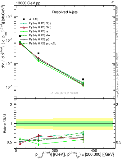 Plot of top.pout in 13000 GeV pp collisions