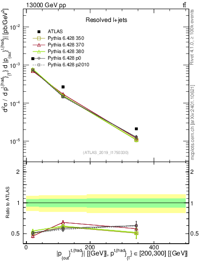 Plot of top.pout in 13000 GeV pp collisions