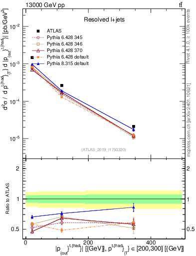 Plot of top.pout in 13000 GeV pp collisions
