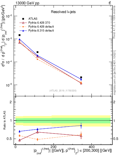 Plot of top.pout in 13000 GeV pp collisions