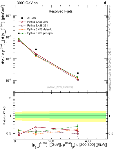 Plot of top.pout in 13000 GeV pp collisions