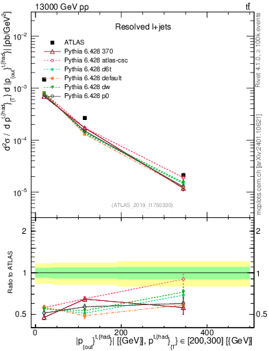 Plot of top.pout in 13000 GeV pp collisions