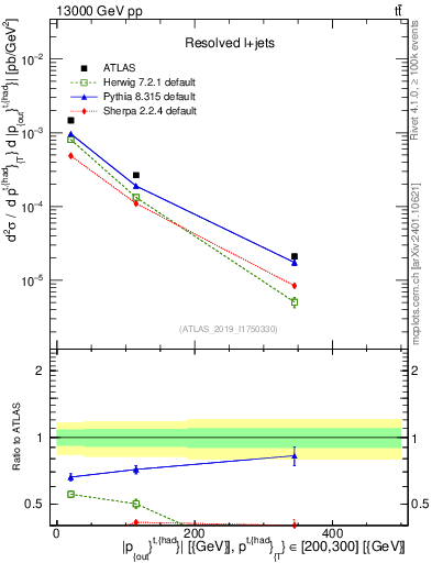 Plot of top.pout in 13000 GeV pp collisions