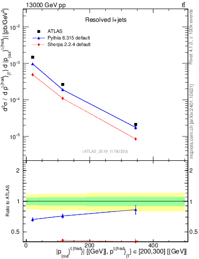 Plot of top.pout in 13000 GeV pp collisions
