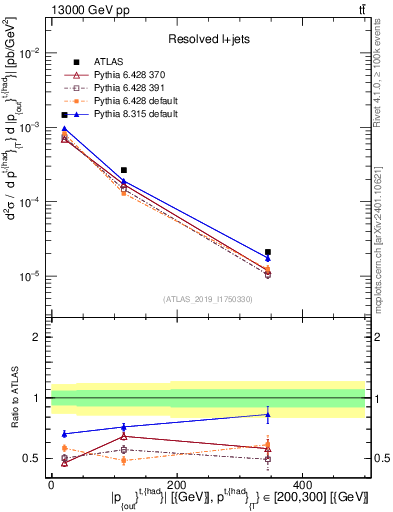 Plot of top.pout in 13000 GeV pp collisions