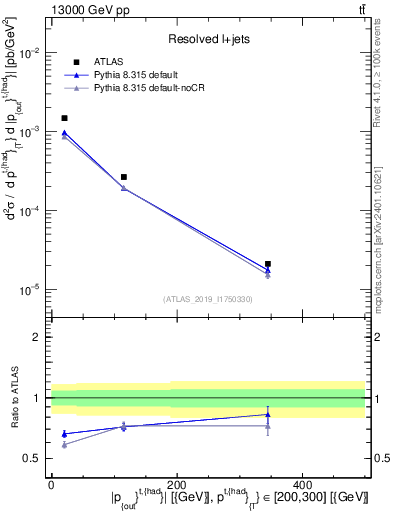 Plot of top.pout in 13000 GeV pp collisions